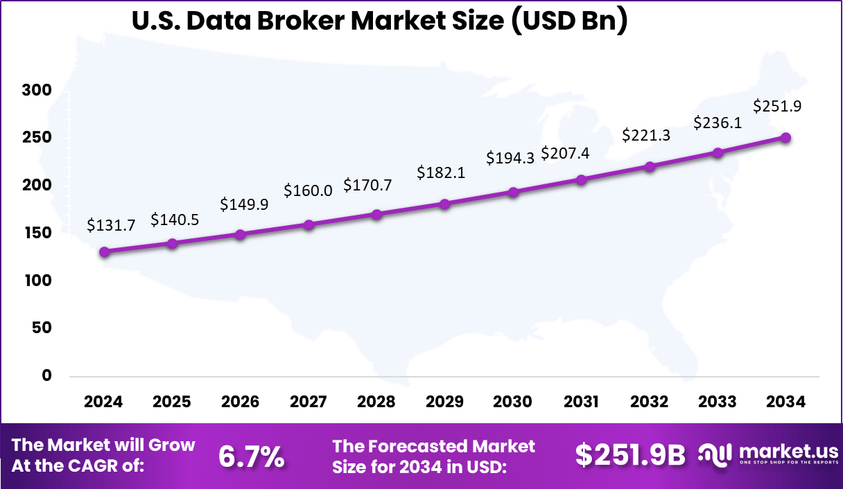US Data Broker Market