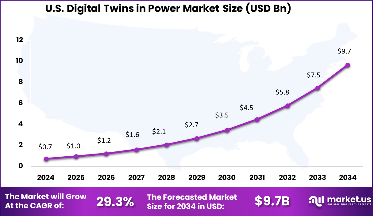 US Digital Twins in Power Market Size