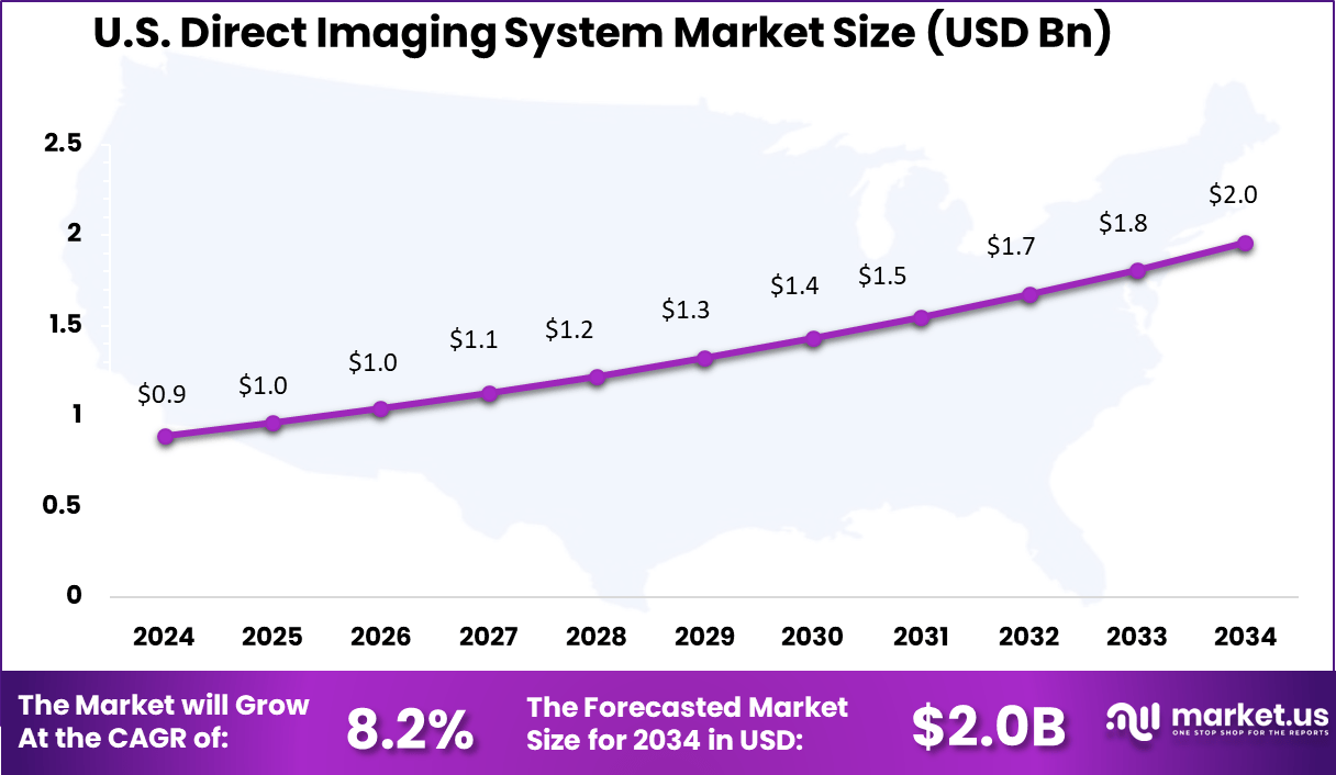 US Direct Imaging System Market