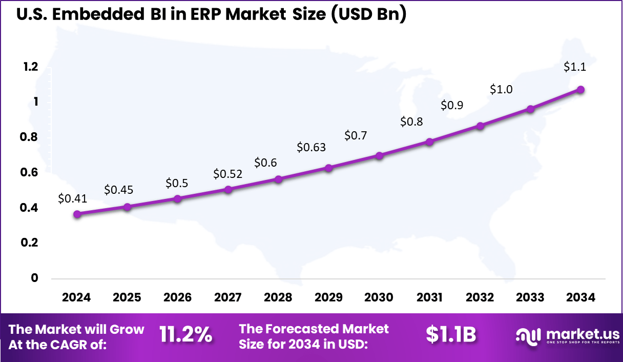 US Embedded BI in ERP Market size