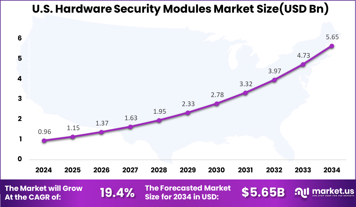 US Hardware Security Modules Market