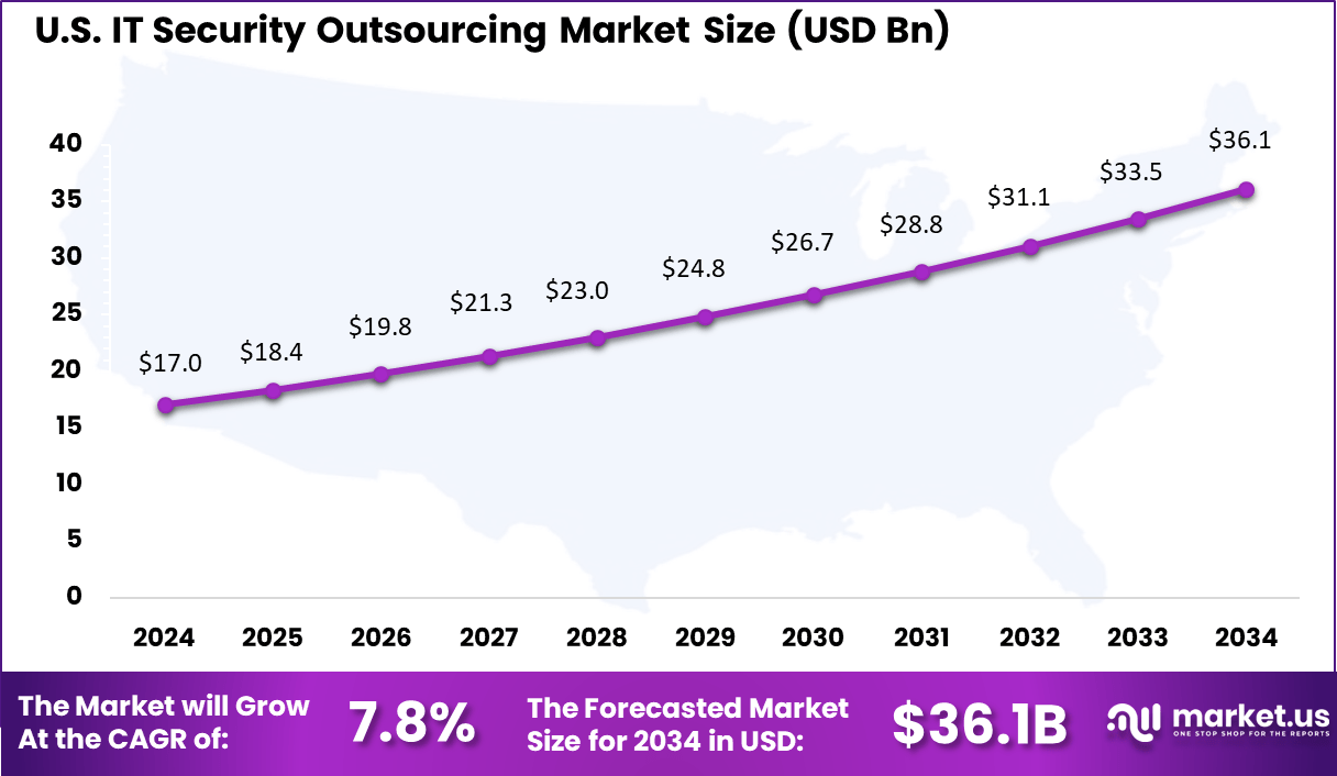 US IT Security Outsourcing Market