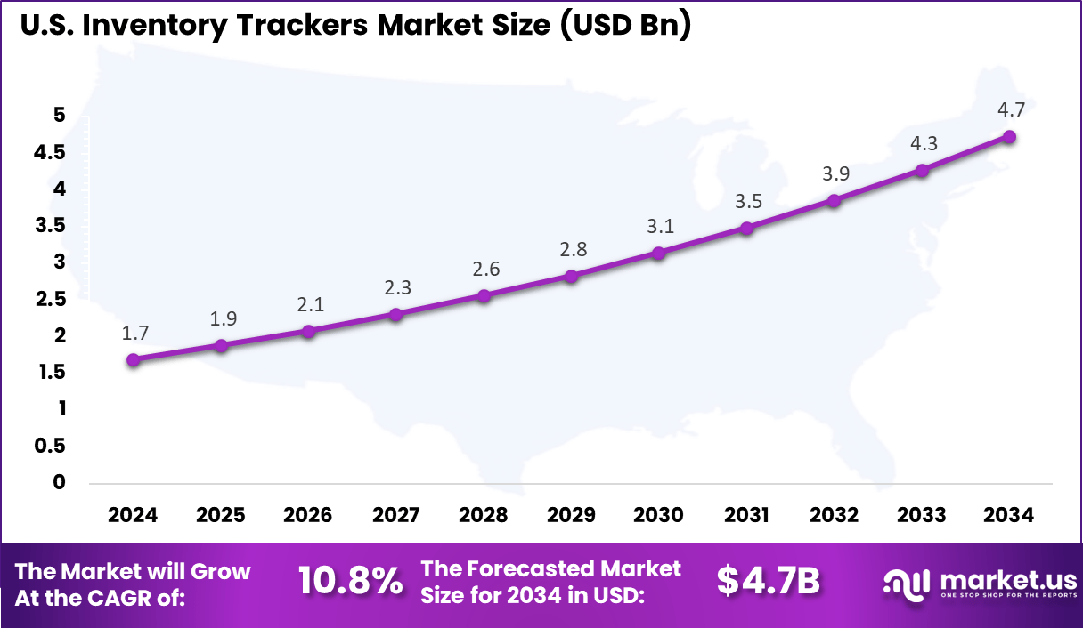 US Inventory Trackers Market