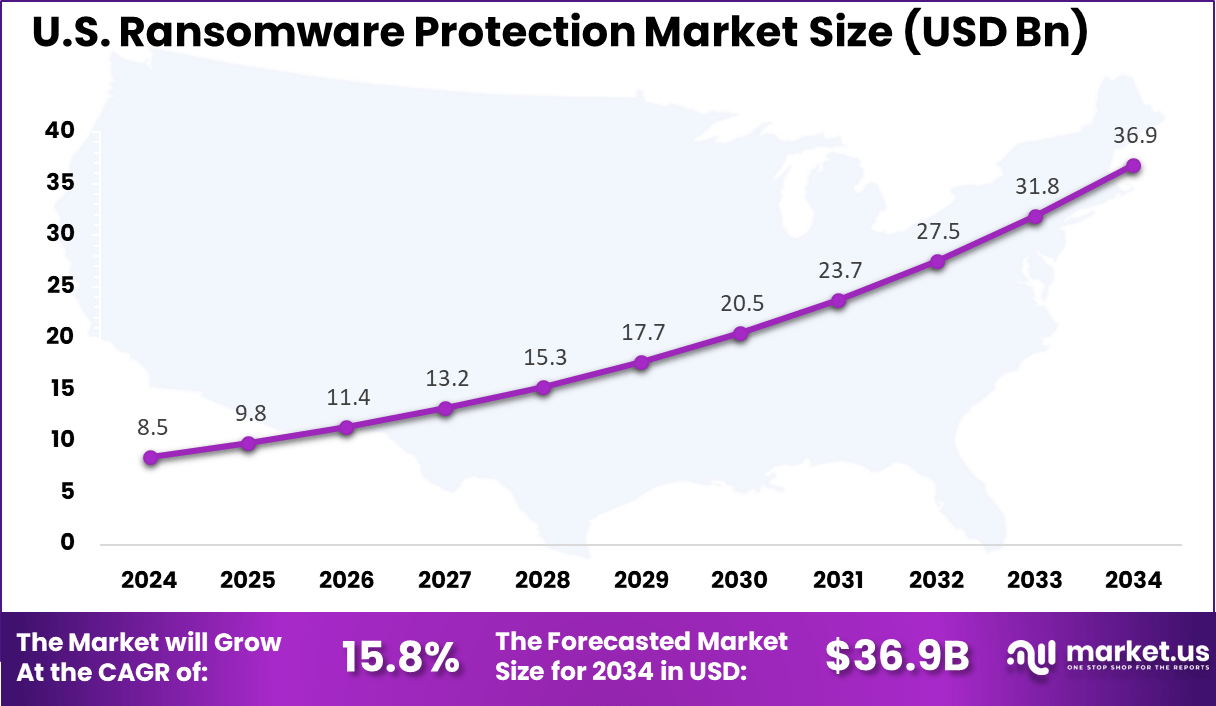 US Ransomware Protection Market