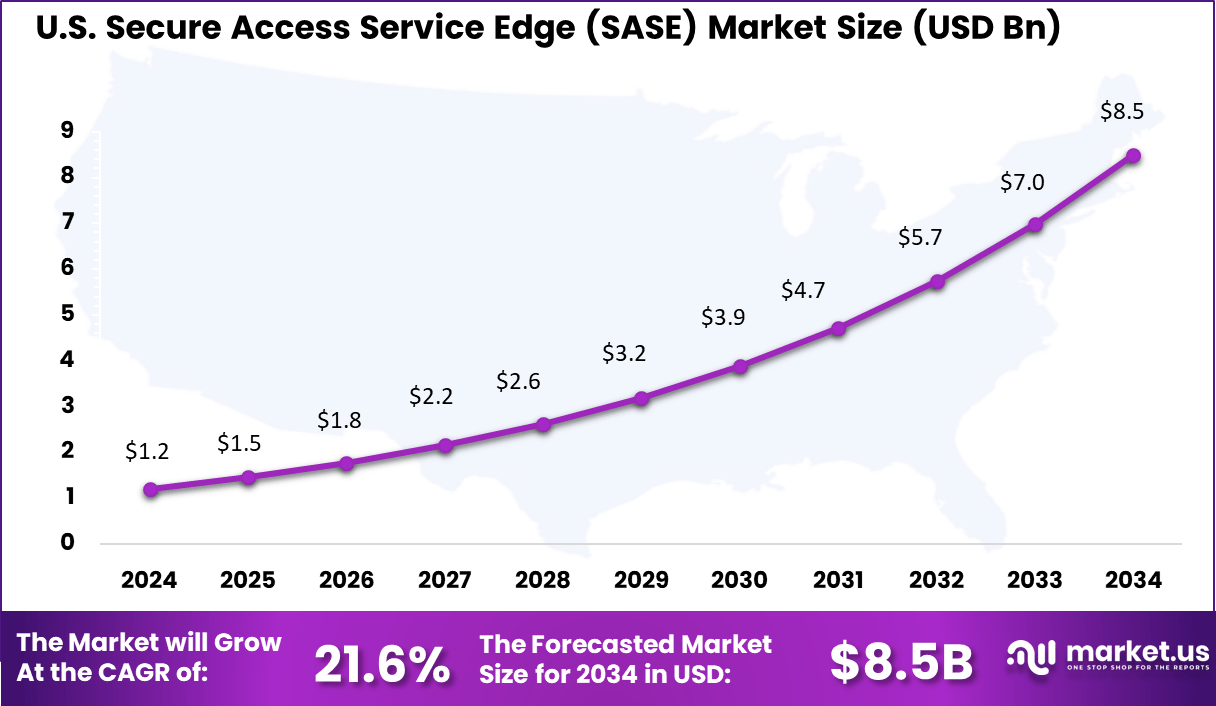 US Secure Access Service Edge Market