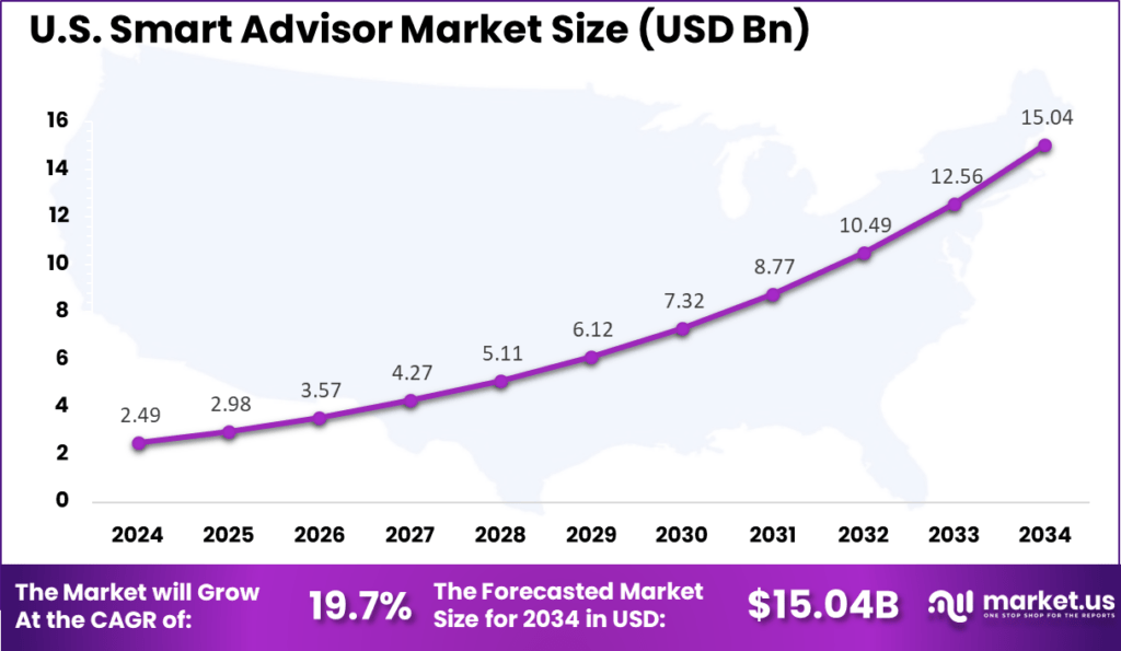 Smart Advisor Smart Advisor Market Size, Share | CAGR of 21.1%