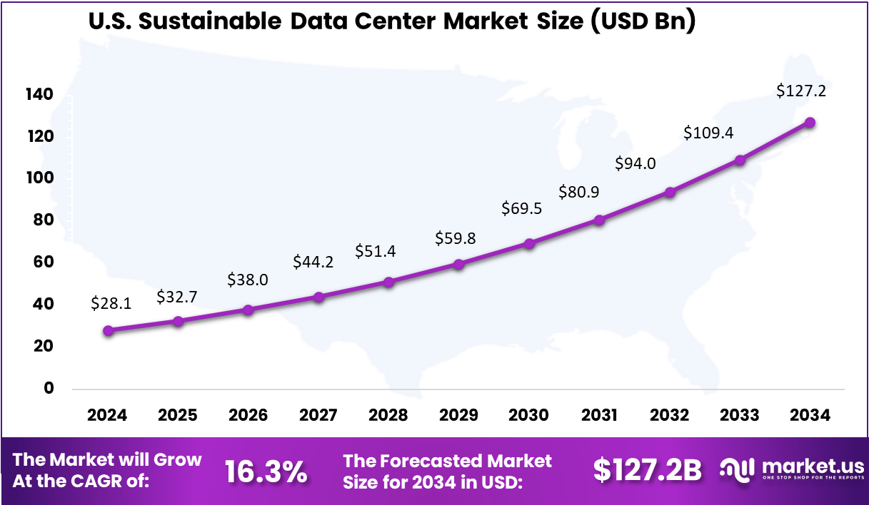 US Sustainable Data Center Market