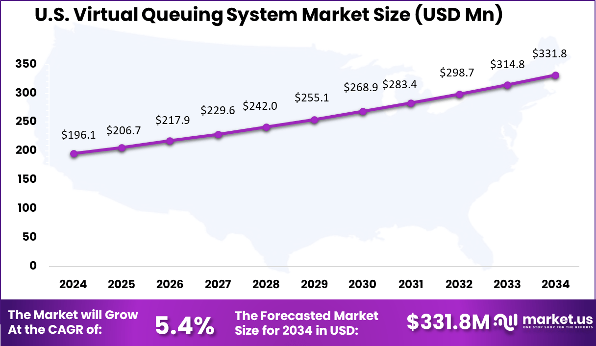 US Virtual Queuing System Market