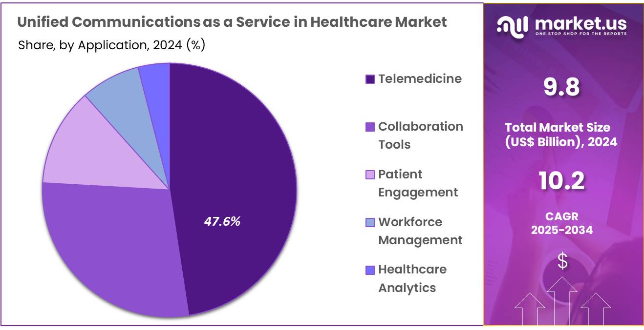 Unified Communications as a Service in Healthcare Market Share