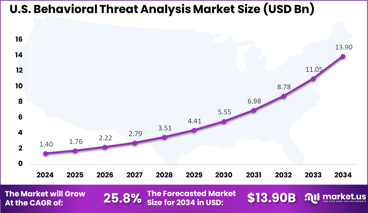 Us Behavioral Threat Analysis Market