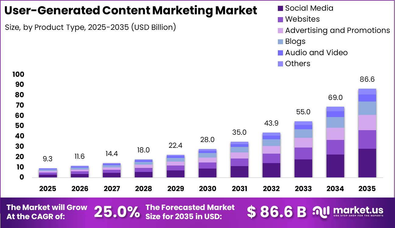 User-Generated Content Marketing Market Market Market Size Valuation Chart 2025