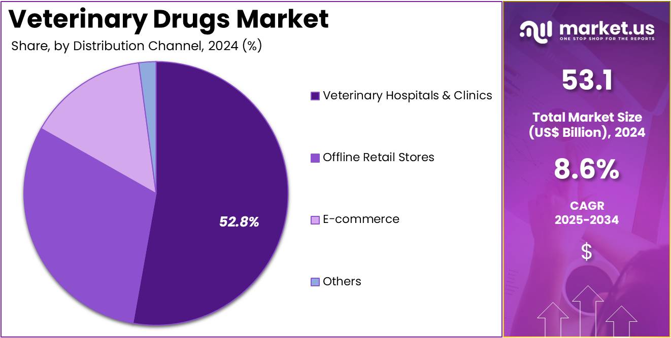 Veterinary Drugs Market Share