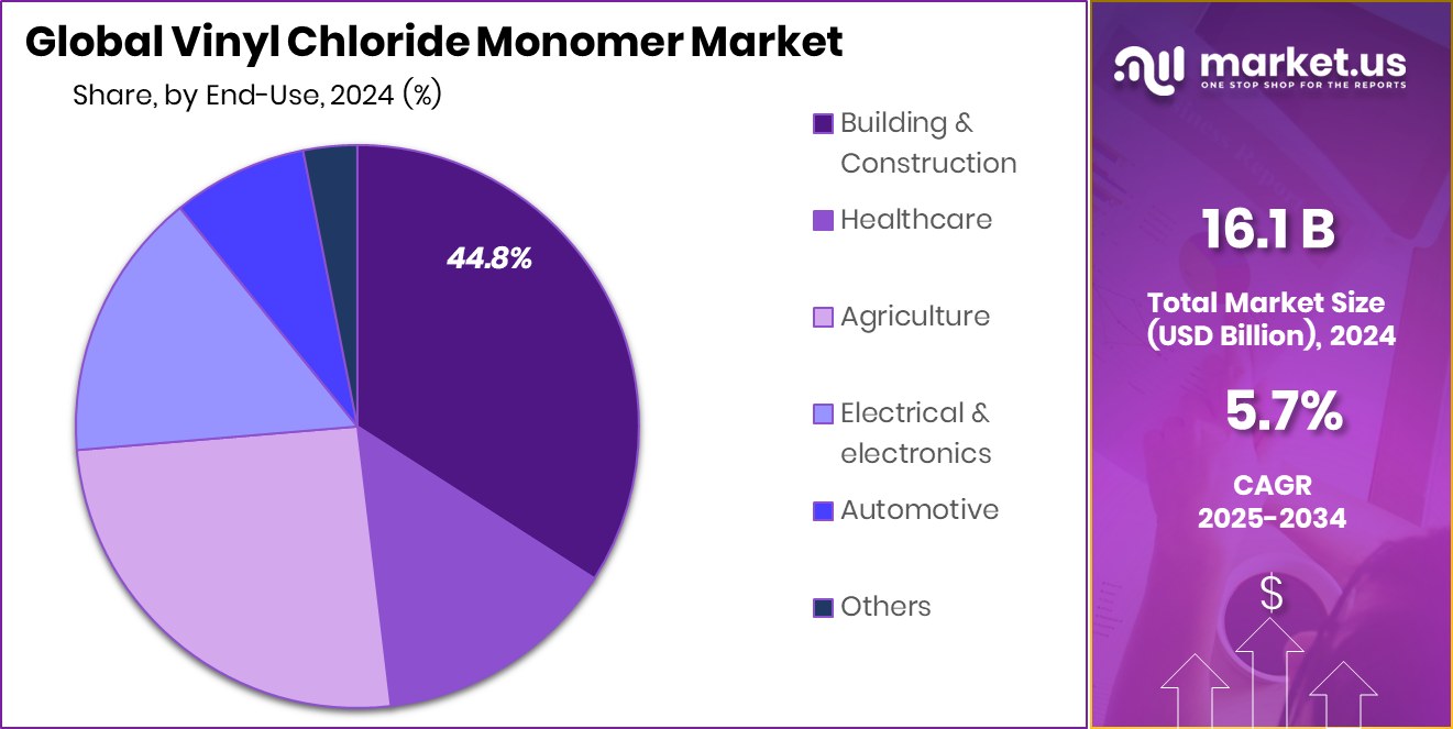 Vinyl Chloride Monomer Market Share