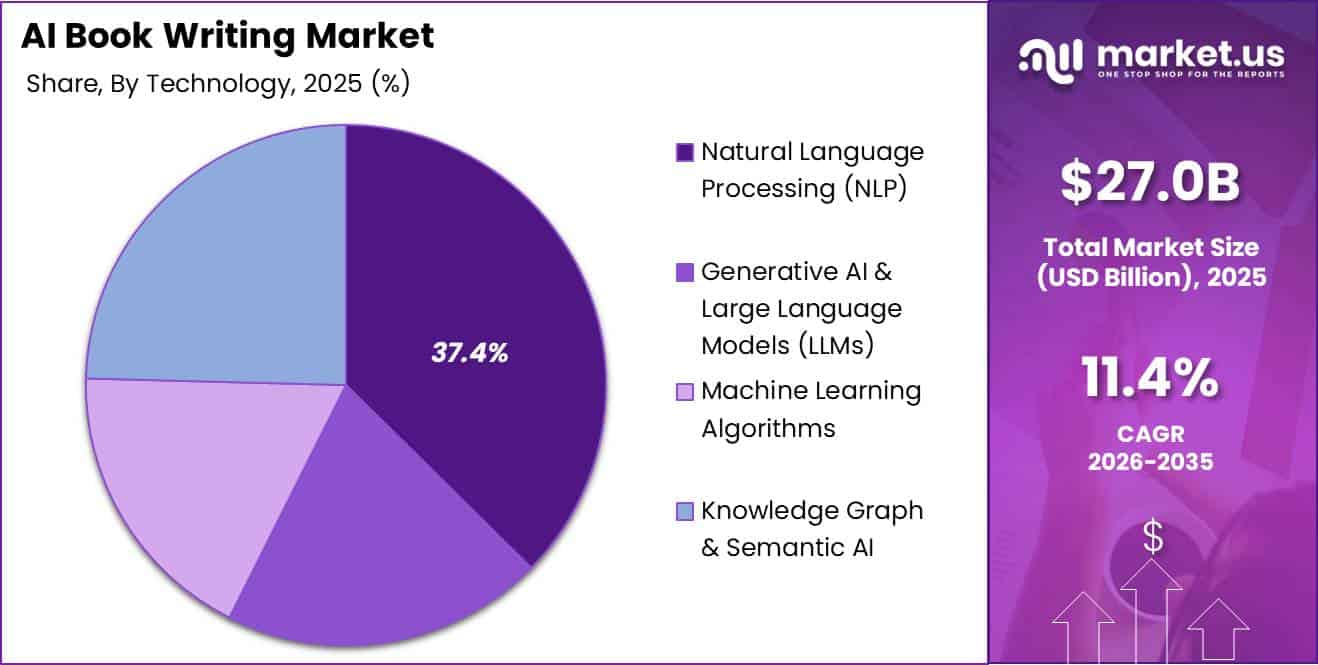 AI Book Writing Market Segment Share Pie Chart