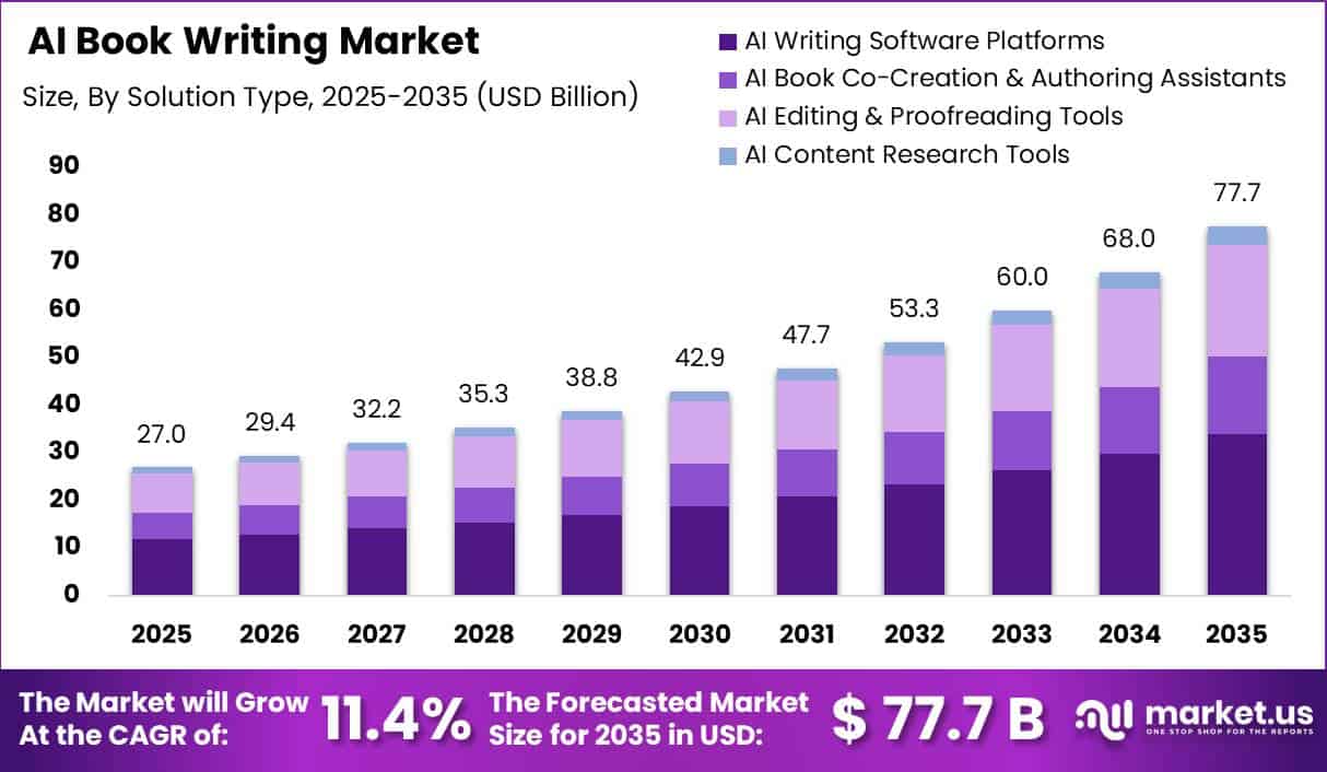 AI Book Writing Market Size Valuation Chart 2025