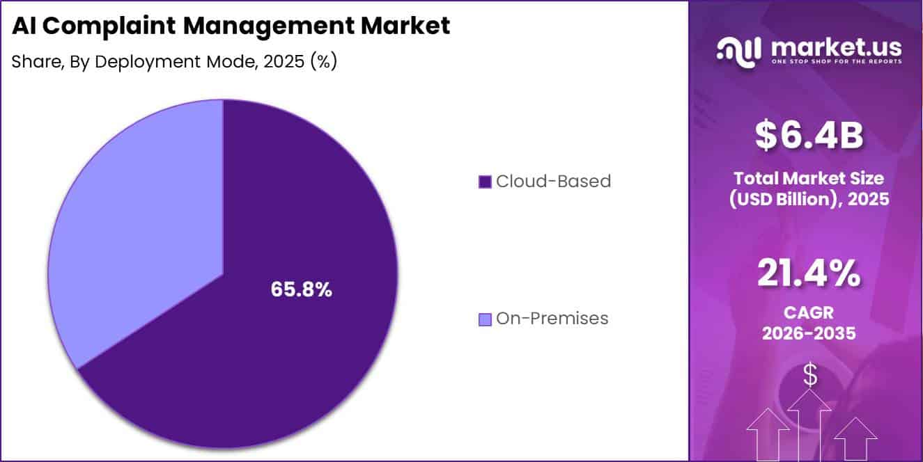 AI Complaint Management Market Segment Share Pie Chart