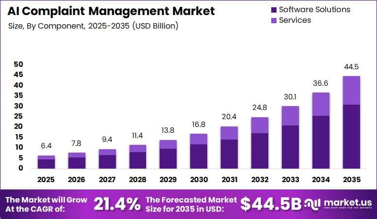 AI Complaint Management Market Size Valuation Chart 2025
