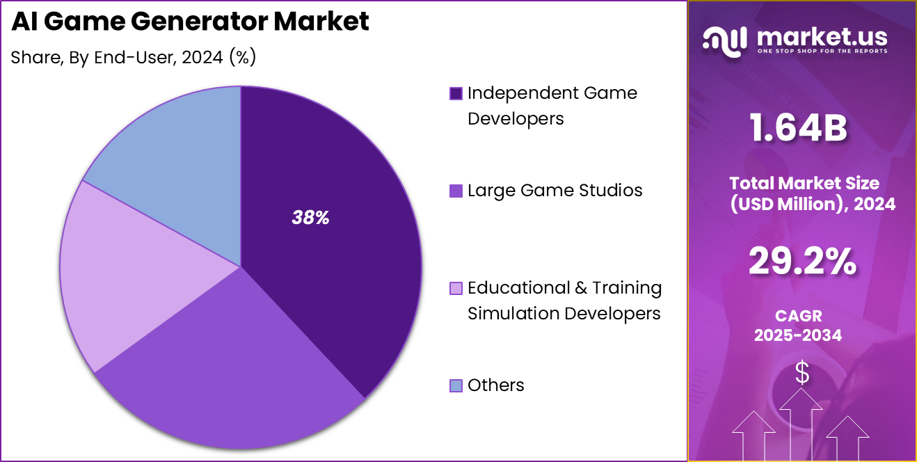 AI Game Generator Market Share