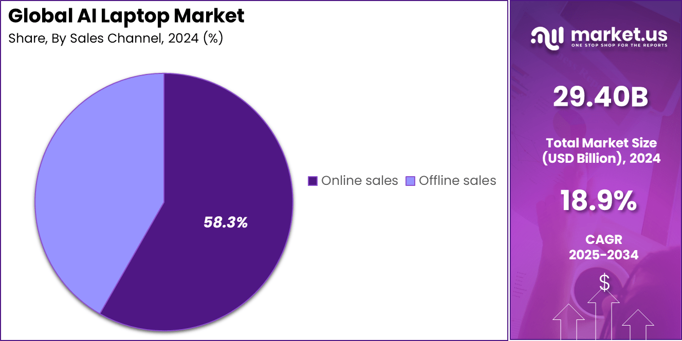 AI Laptop Market Share