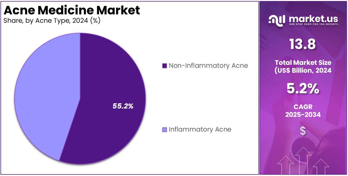 Acne Medicine Market Share
