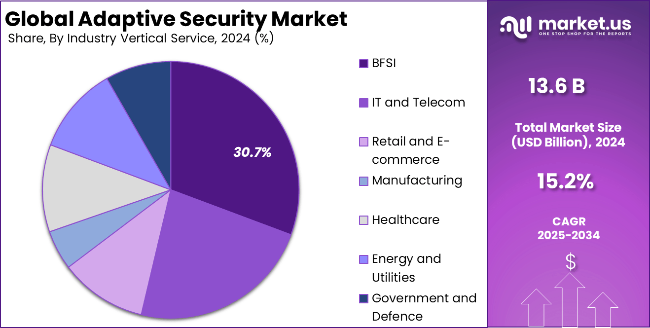 Adaptive Security Market Share