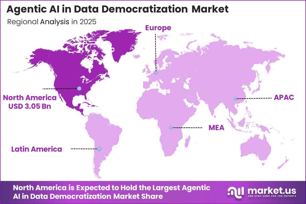 Agentic AI in Data Democratization Market Regional Revenue Forecast Chart