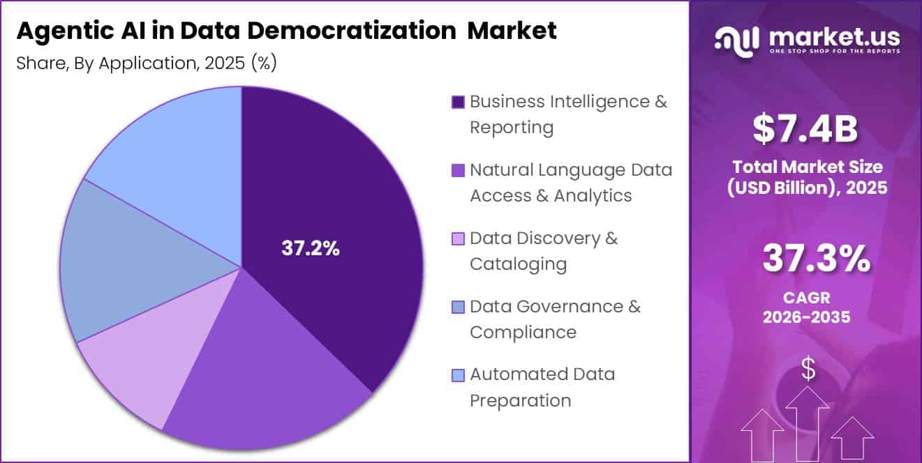 Agentic AI in Data Democratization Market Segment Share Pie Chart
