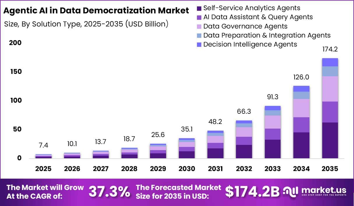 Agentic AI in Data Democratization Market Size Valuation Chart 2025