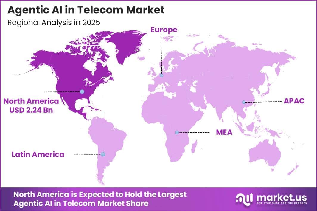 Agentic AI in Telecom Market Regional Revenue Forecast Chart