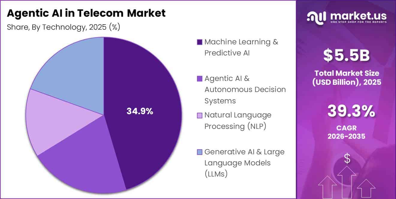 Agentic AI in Telecom Market Segment Share Pie Chart