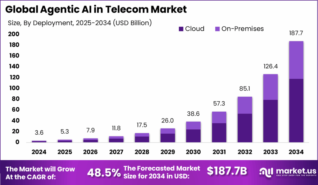 Agentic AI in Telecom Market Size | CAGR of 48.5%