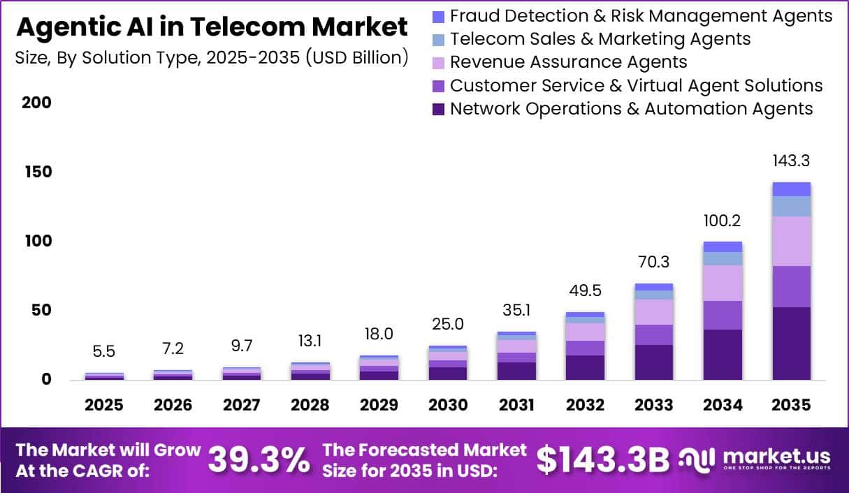 Agentic AI in Telecom Market Size Valuation Chart 2025