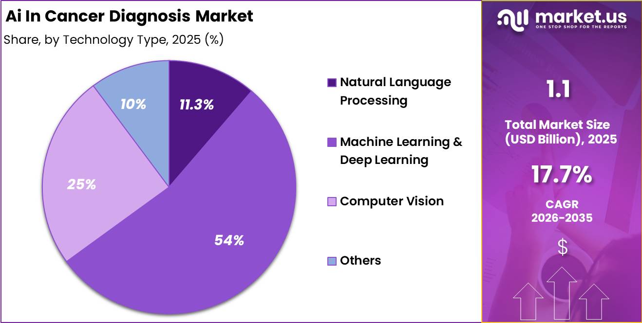 Ai In Cancer Diagnosis Market Share