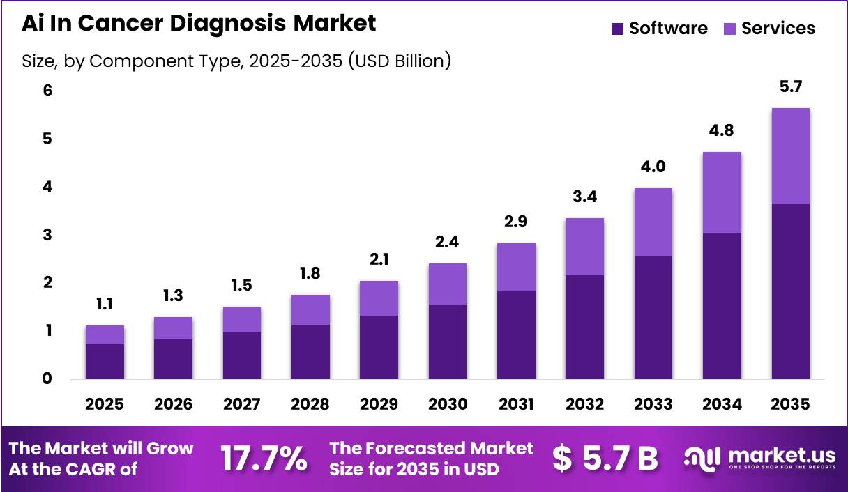 Ai In Cancer Diagnosis Market Size
