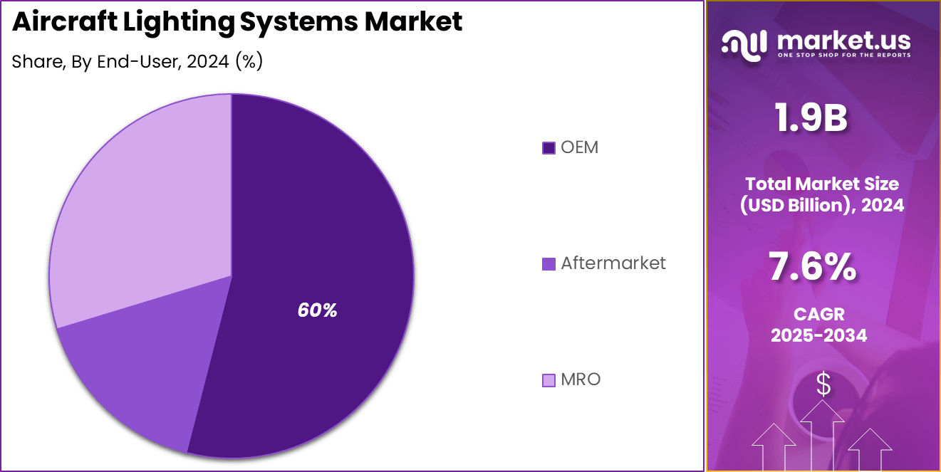 Aircraft Lighting Systems Market Share