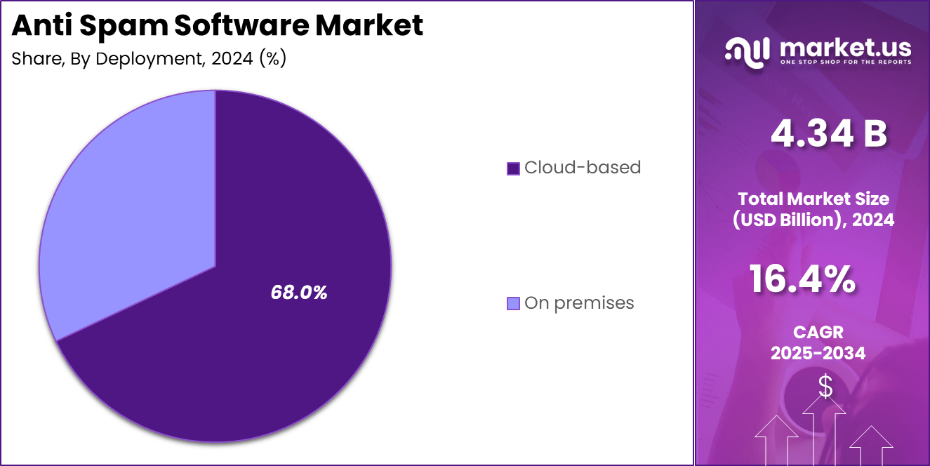 Antispam Software Market Share