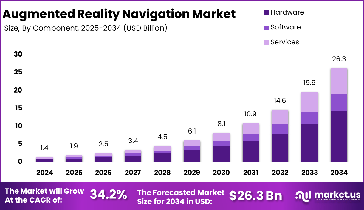 Augmented Reality Navigation Market size