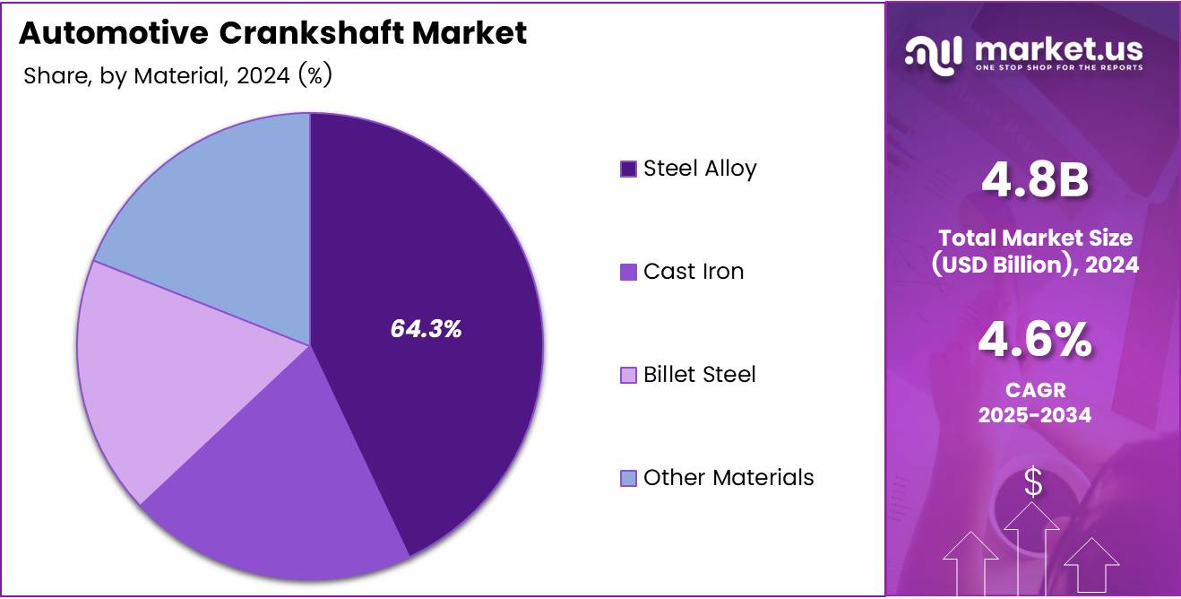 Automotive Crankshaft Market Material Pie Chart