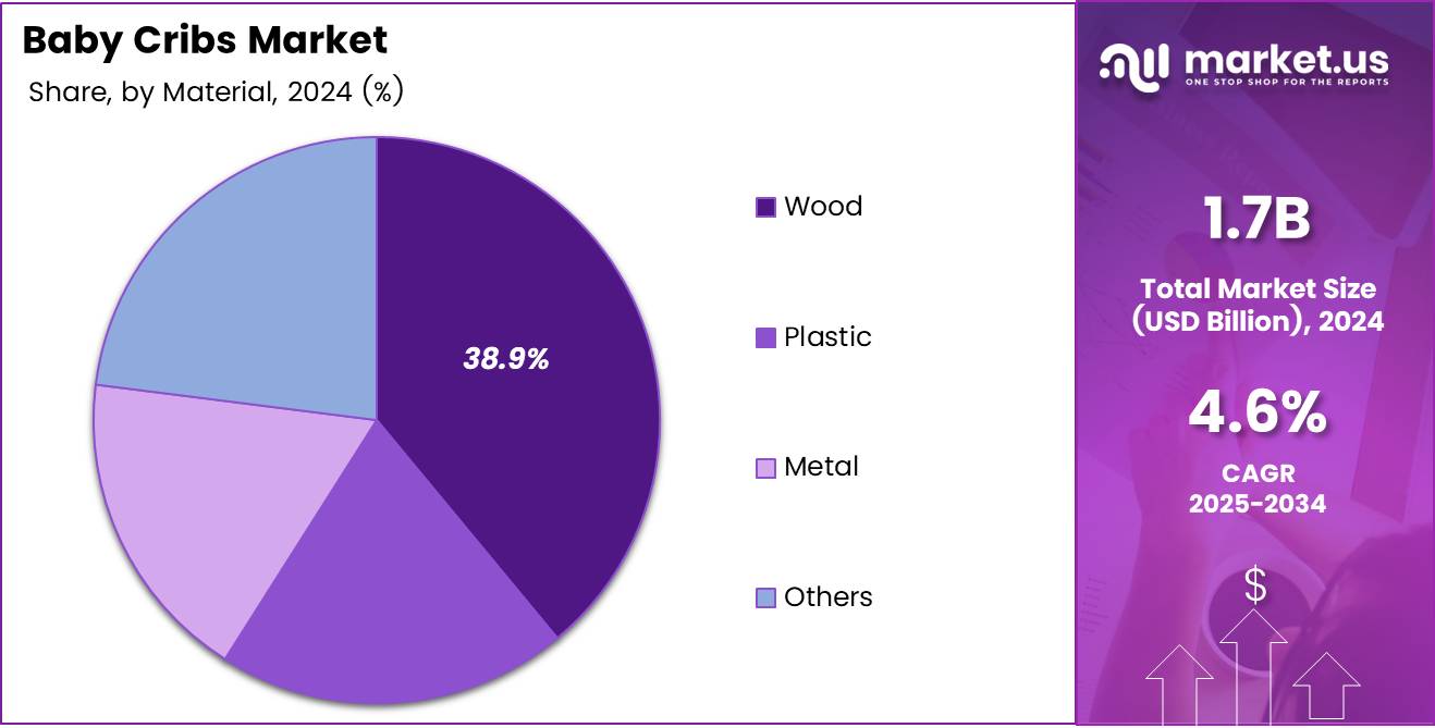 Baby Cribs Market Material Pie Chart