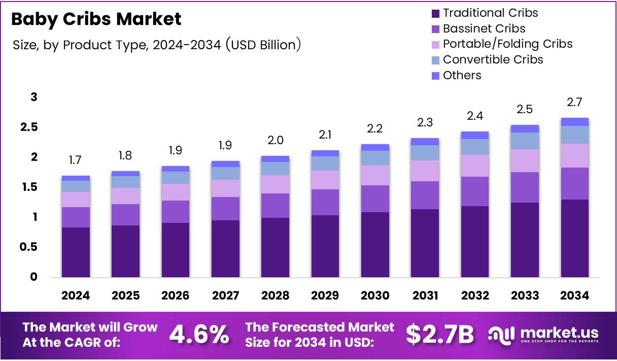 Baby Cribs Market Size Analysis Bar Graph