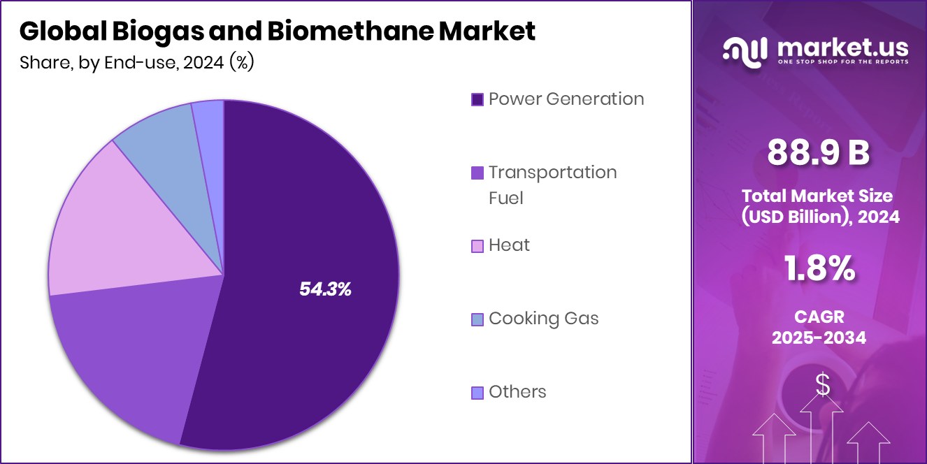 Biogas and Biomethane Market Share