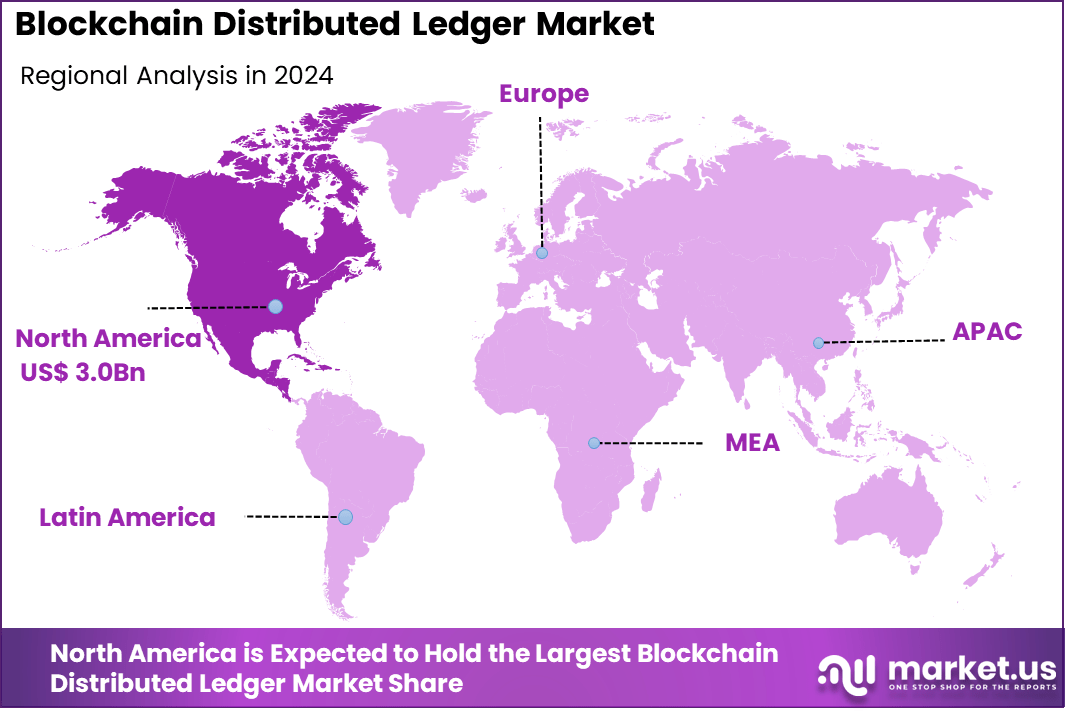 Blockchain Distributed Ledger Market Region