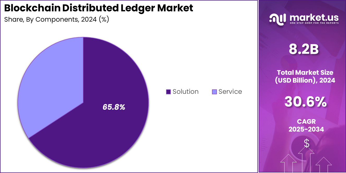 Blockchain Distributed Ledger Market Share