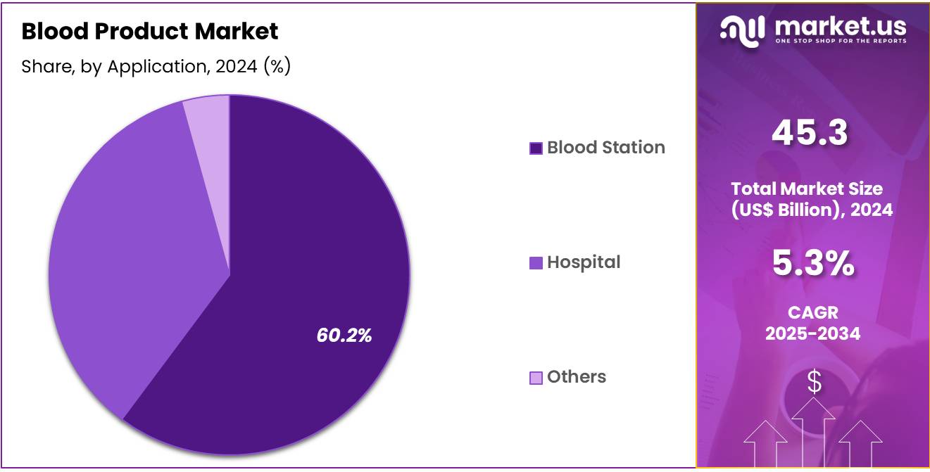 Blood Product Market Share