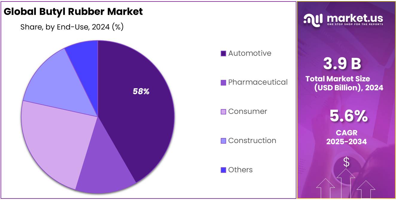 Butyl Rubber Market Share