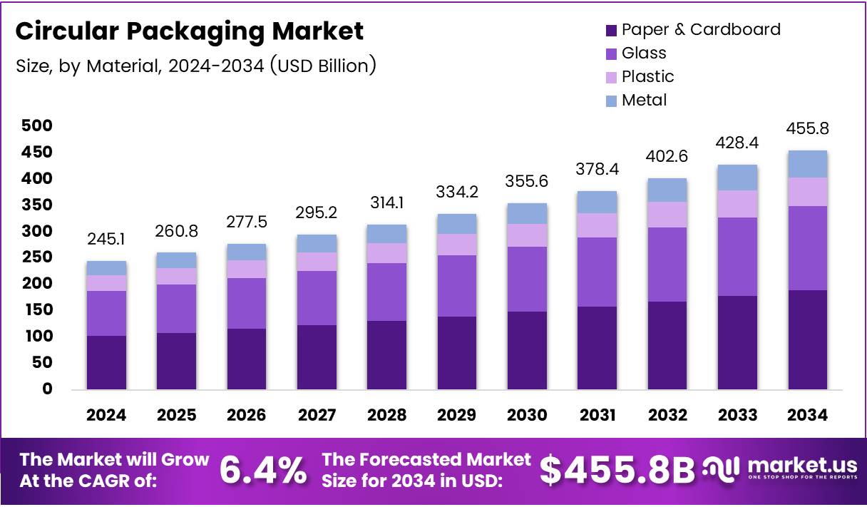 Circular Packaging Market Size Analysis Bar Graph