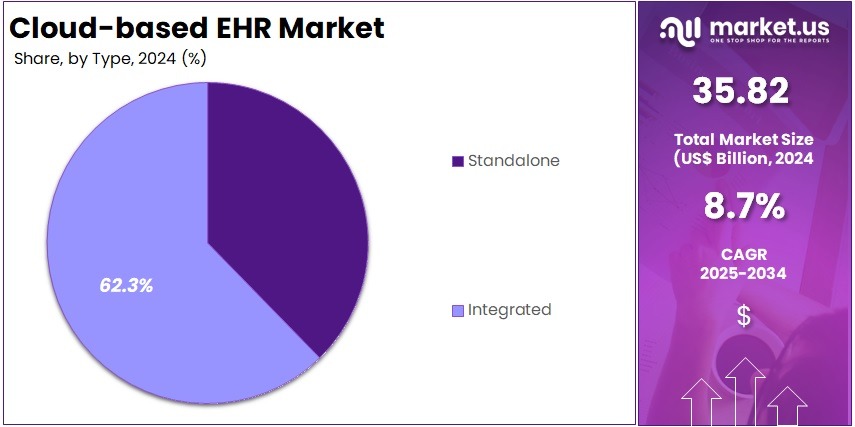 Cloud-based EHR Market Share