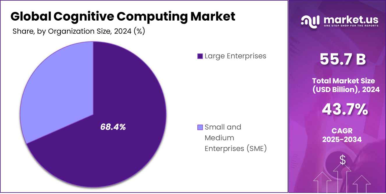 Cognitive Computing market share