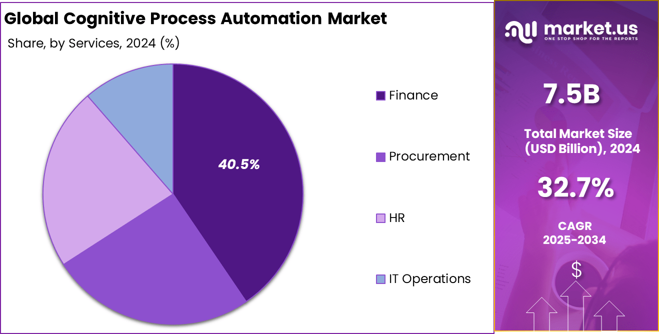 Cognitive Process Automation market Share