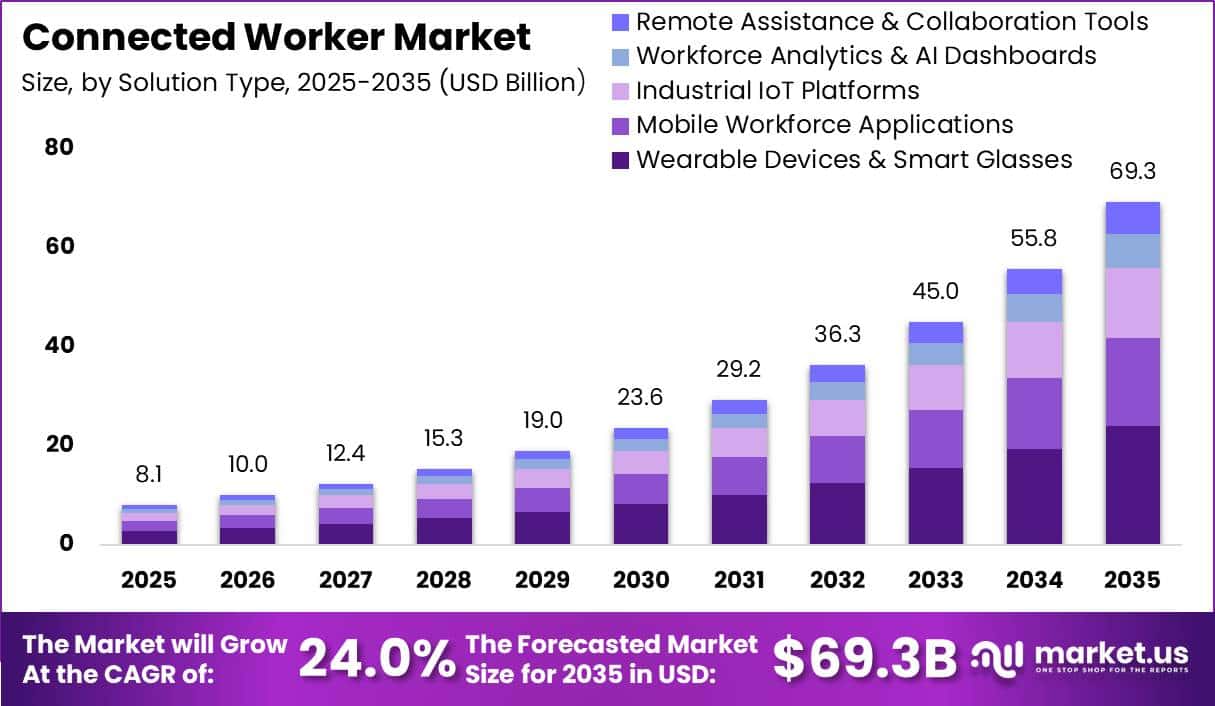 Connected Worker Market Size Valuation Chart 2025